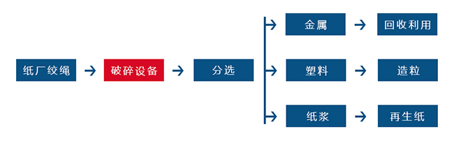 紙廠絞繩破碎資源化處理.jpg