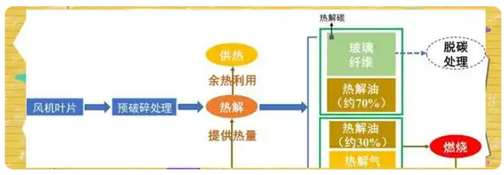 熱解回收法：為退役風(fēng)機(jī)葉片開(kāi)啟綠色重生之路
